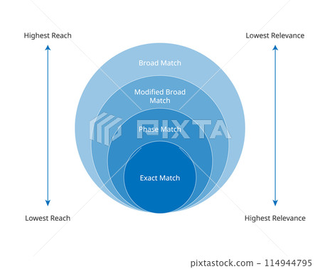 match type keyword for advertising from broad keyword, modified broad, phase, exact keyword match type keyword for advertising from broad keyword, modified broad, phase, exact keyword 114944795