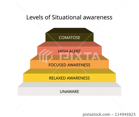 Situational awareness with color code of white, yellow, orange, red, black for unaware, aware, alert, panic, comatose 114948825