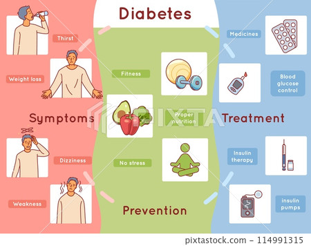 Diabetes symptoms infographic. Educational medical poster, disease signs, treatment and prevention, high blood sugar levels. Insulin therapy, medicines blood glucose control, vector concept Diabetes symptoms infographic. Educational medical poster, disease signs, treatment and prevention, high blood sugar levels. Insulin therapy, medicines blood glucose control, vector concept 114991315
