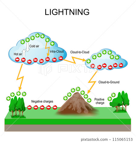 Lightning formation. Thunderstorm. Lightning is produced 115065153