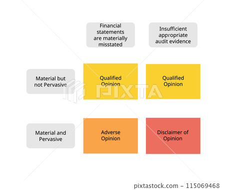 Audit opinions for qualified, adverse, disclaimer of opinion from material and not material document Audit opinions for qualified, adverse, disclaimer of opinion from material and not material document 115069468
