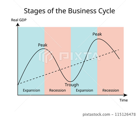 business cycle is a cycle of fluctuations in the Gross Domestic Product or GDP around its growth rate 115126478