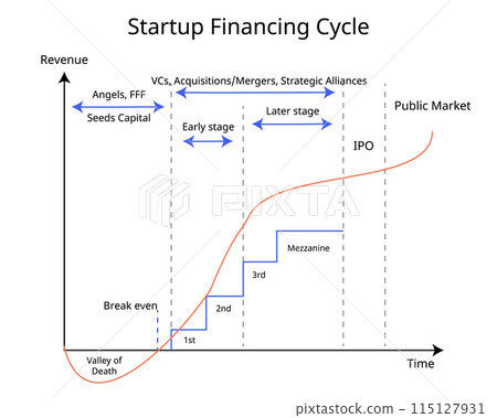 startup financing Cycle with revenue and time and stages startup financing Cycle with revenue and time and stages 115127931