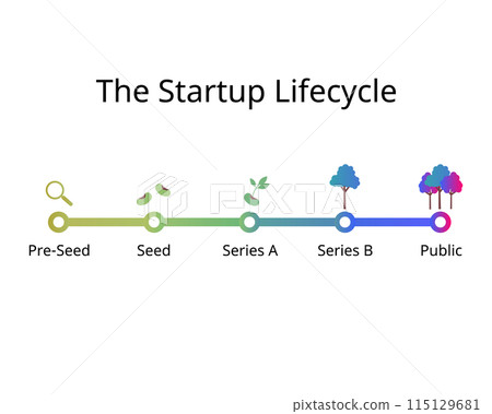 the startup lifecycle from pre seeds to seeding, series A, series B, public market the startup lifecycle from pre seeds to seeding, series A, series B, public market 115129681