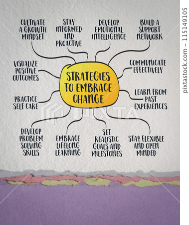 strategies to embrace change, business and personal development concept, sketch mind map infographics on art paper strategies to embrace change, business and personal development concept, sketch mind map infographics on art paper 115149105