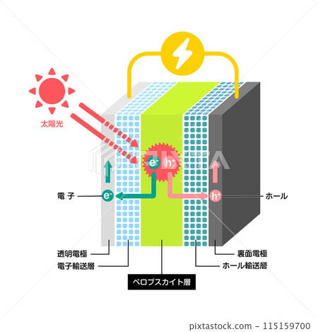Illustration of how perovskite solar cells generate electricity (without text) 115159700