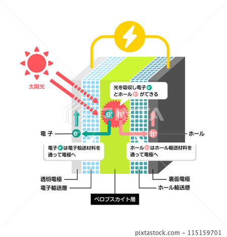Illustrated illustration of how perovskite solar cells generate electricity Illustrated illustration of how perovskite solar cells generate electricity 115159701