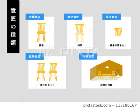 Diagrams of types of designs (overall design, partial design, parts design, assembly design, interior design) 115190167