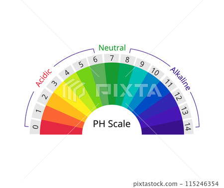 pH scale is a measure of how acidic or basic water is. The range goes from 0 - 14 with 7 being neutral pH scale is a measure of how acidic or basic water is. The range goes from 0 - 14 with 7 being neutral 115246354
