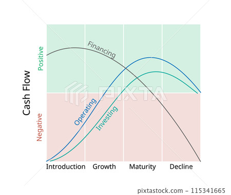 financing cycle in business life cycle follows a product from creation to maturity and decline in operating and investing financing cycle in business life cycle follows a product from creation to maturity and decline in operating and investing 115341665