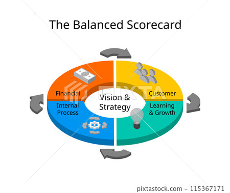The balanced scorecard involves measuring four main aspects of a business of Learning and growth, internal processes, customers, and finance 115367171