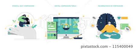 Compassion Focused Therapy set. Exploring self-compassion, digital meditation tools, and neuroscience insights. Promoting emotional well-being through mindful practices. Vector illustration. 115400049