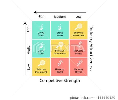 GE Matrix model to evaluate Industry Attractiveness and Business Unit Strength of when to harvest or invest 115410589