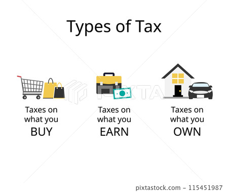 type of tax of what you buy, earn and own type of tax of what you buy, earn and own 115451987