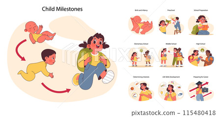 Child milestones set. Journey from infancy to career readiness. Birth and infancy, preschool, elementary, middle and high school stages. Life skills and career prep. Flat vector illustration Child milestones set. Journey from infancy to career readiness. Birth and infancy, preschool, elementary, middle and high school stages. Life skills and career prep. Flat vector illustration 115480418