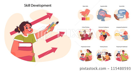 Skill Development set. Illustrating the journey of learning from motor and cognitive to social skills. Critical thinking, emotional intelligence and preparation for adulthood. Flat vector illustration Skill Development set. Illustrating the journey of learning from motor and cognitive to social skills. Critical thinking, emotional intelligence and preparation for adulthood. Flat vector illustration 115480593