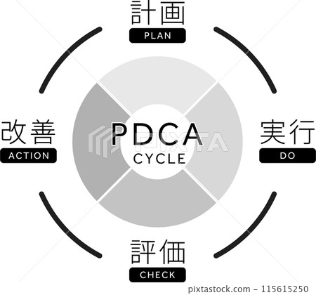 PDCA循環3概念圖 115615250