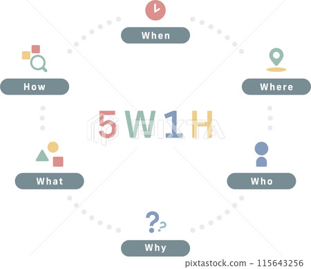 Illustrated image of logical thinking 5W1H (colorful) Illustrated image of logical thinking 5W1H (colorful) 115643256