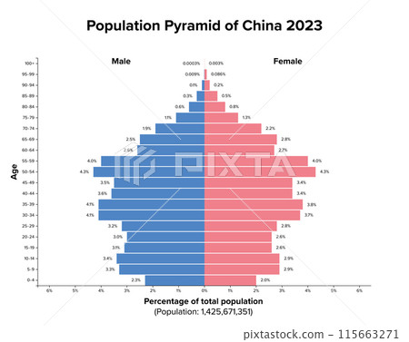 Population pyramid of China 2023. Age structure diagram and graphical illustration of the distribution of about 1.5 billion people, divided into females and males, quoted in percent and 4-year steps. 115663271