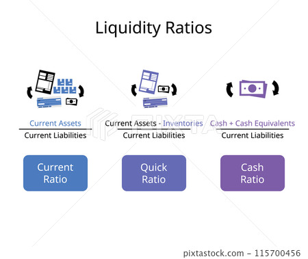 Liquidity ratios are a measure of the ability of a company to pay off its short term liabilities for current ratio, quick ratio, cash ratio 115700456