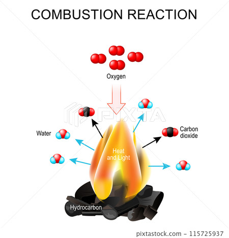 Combustion reaction 115725937