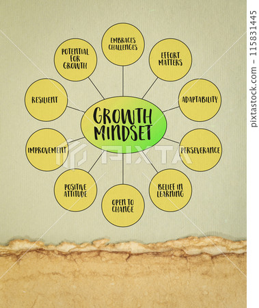 growth mindset infographics or mind map diagram, positive attitude, learning and growing potential 115831445
