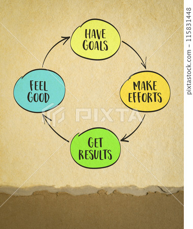 happy cycle or success concept - have goals, make efforts, get results, feel good, sketch on art paper 115831448