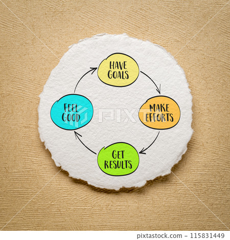 happy cycle or success concept - have goals, make efforts, get results, feel good, sketch on art paper 115831449
