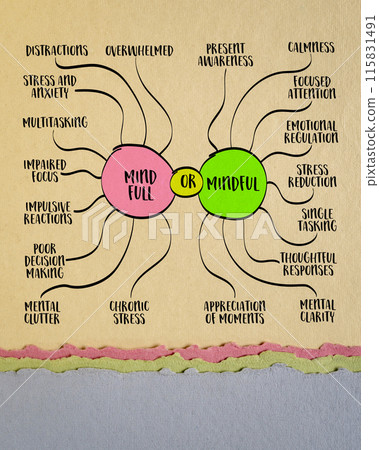mind full or mind ful concept, contrast between a mind overwhelmed with thoughts and distractions versus a state of mindfulness, infographics sketch mind full or mind ful concept, contrast between a mind overwhelmed with thoughts and distractions versus a state of mindfulness, infographics sketch 115831491
