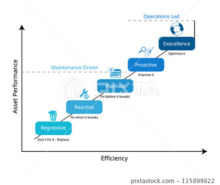 Asset Management Journey for maintenance from regressive, reactive, planned, proactive, excellent Asset Management Journey for maintenance from regressive, reactive, planned, proactive, excellent 115899822