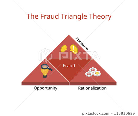 The Fraud Triangle Theory for opportunity, rationalization, pressure 115930689