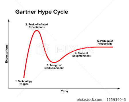 Hype cycle, also known as the Gartner hype cycle. Chart showing expectations and reality. Graphical and conceptual presentation of the maturity of specific emerging technologies through five phases. Hype cycle, also known as the Gartner hype cycle. Chart showing expectations and reality. Graphical and conceptual presentation of the maturity of specific emerging technologies through five phases. 115934043