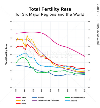 Total fertility rate for six major regions and the world from 1950 to 2030. Average number of children that are born to a woman over her lifetime. Chart showing a decline in every region of the world. 115934044