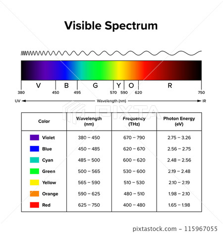 Visible spectrum, diagram of the visible light with a table of wavelengths, frequencies and photon energies of the spectral colors. Band of electromagnetic spectrum that is visible to the human eye. 115967055