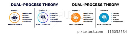 Dual process theory diagram. Intuitive of logical with model of trust protection 116058584