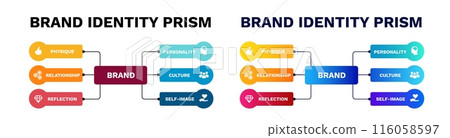 Brand identity prism diagram. Guidance with creative thinking of competitive marketing and business 116058597