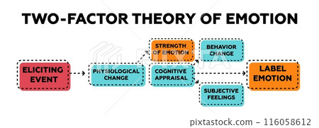 Two factor theory of emotion. Identification of emotional cognitive behavior Two factor theory of emotion. Identification of emotional cognitive behavior 116058612