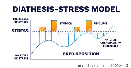 Diathesis stress model. Emotional of positive parenting with model of trust protection 116058620
