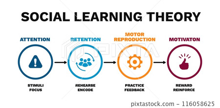 Social learning theory diagram. Information with motivational and research Social learning theory diagram. Information with motivational and research 116058625