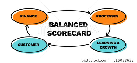 Balanced scorecard sheme. Business process with performance management Balanced scorecard sheme. Business process with performance management 116058632