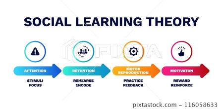 Social learning theory development. Knowledge with motivational and research infographics 116058633