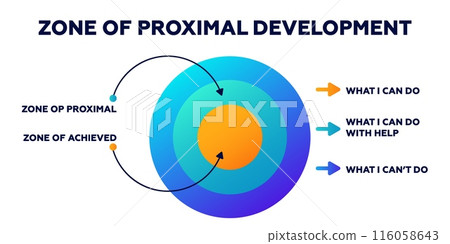 Zone of proximal development. Achieved of logical with model of trust protection Zone of proximal development. Achieved of logical with model of trust protection 116058643