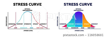 Stress curve chart. Graph of emotional transitions from comfortable state to exhaustion 116058681