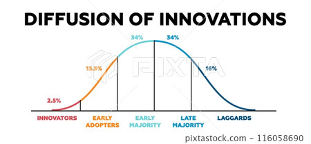Diffusion of innovations chart. Business model for probability of market information 116058690