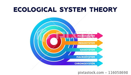 Ecological system theory. Ecosystem with renewable microsystem and sources 116058698