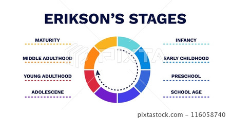 Eriksons stages. Maturity and infancy of logical with model 116058740