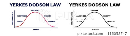 Yerkes dodson law chart. Psychological research for better results with medium intensity motivation 116058747
