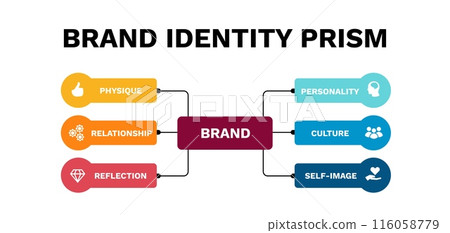 Brand identity prism. Guidance with creative thinking of competitive marketing 116058779