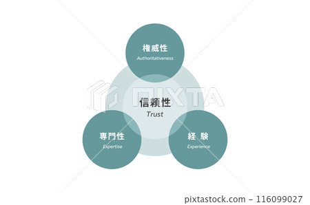 Diagram 1 of E-E-A-T in SEO 116099027