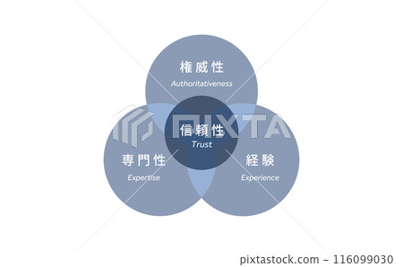 Diagram 4 of E-E-A-T in SEO 116099030